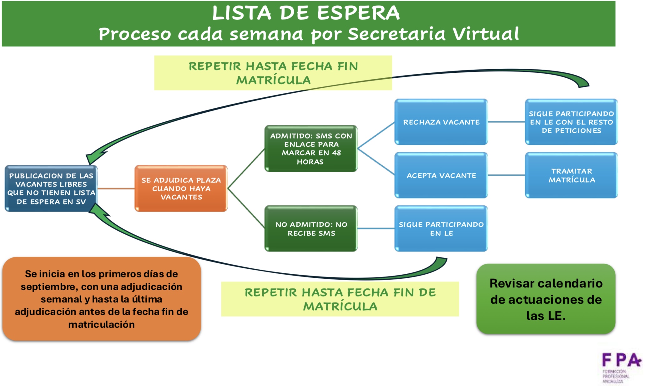 Imagen de la noticia: Listas de Espera para obtener plaza en Formación Profesional [Actualizado]